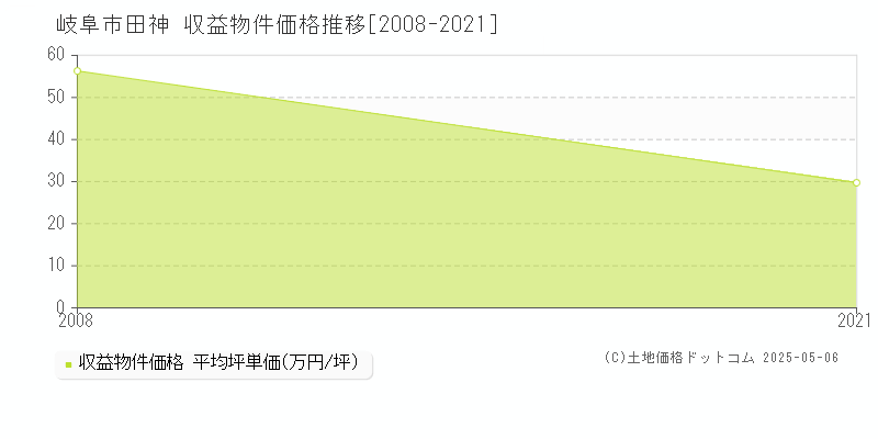 田神(岐阜市)の収益物件価格推移グラフ(坪単価)[2008-2021年]