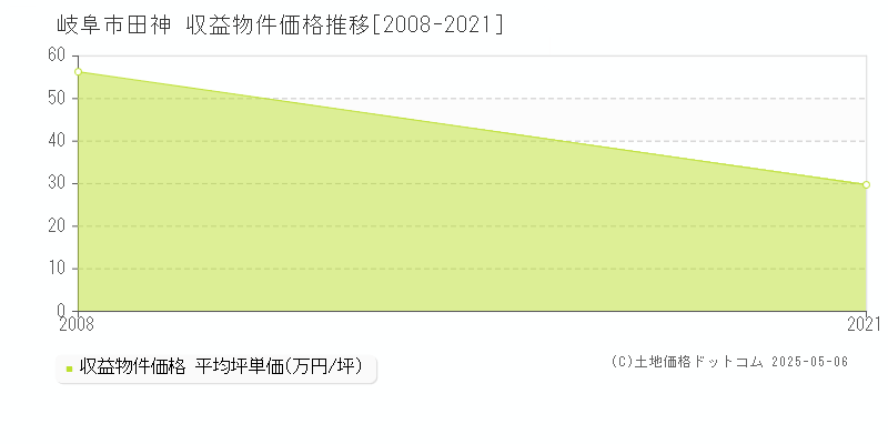 岐阜市田神のアパート価格推移グラフ 