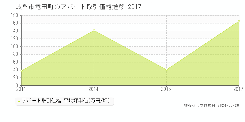 岐阜市竜田町のアパート価格推移グラフ 