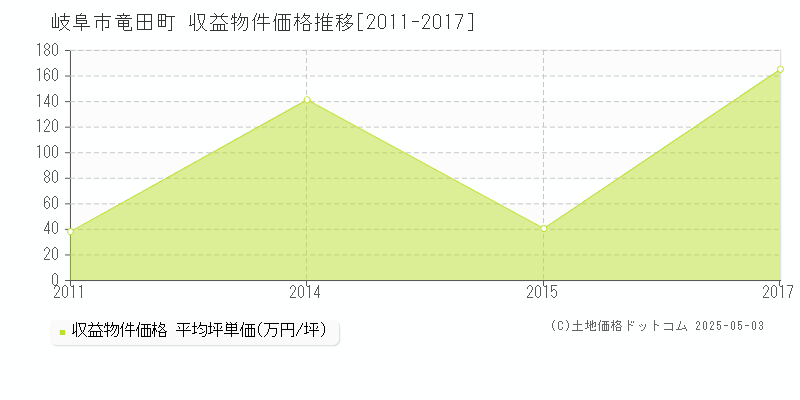 竜田町(岐阜市)の収益物件価格推移グラフ(坪単価)[2011-2017年]
