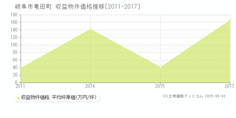 岐阜市竜田町のアパート価格推移グラフ 