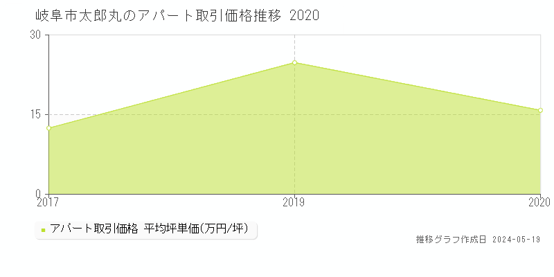 岐阜市太郎丸のアパート価格推移グラフ 