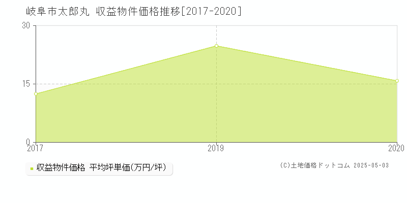 太郎丸(岐阜市)の収益物件価格推移グラフ(坪単価)[2017-2020年]