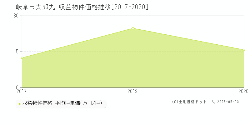 岐阜市太郎丸のアパート価格推移グラフ 