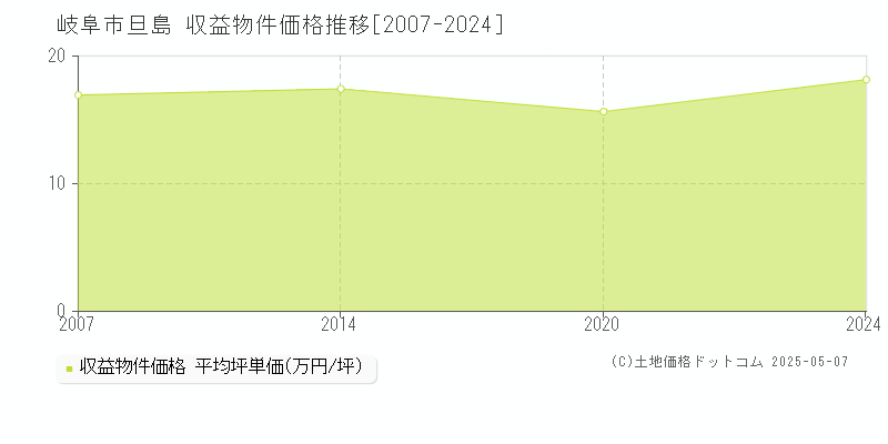 旦島(岐阜市)の収益物件価格推移グラフ(坪単価)[2007-2024年]