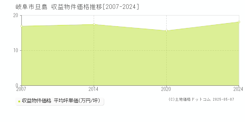 岐阜市旦島のアパート価格推移グラフ 