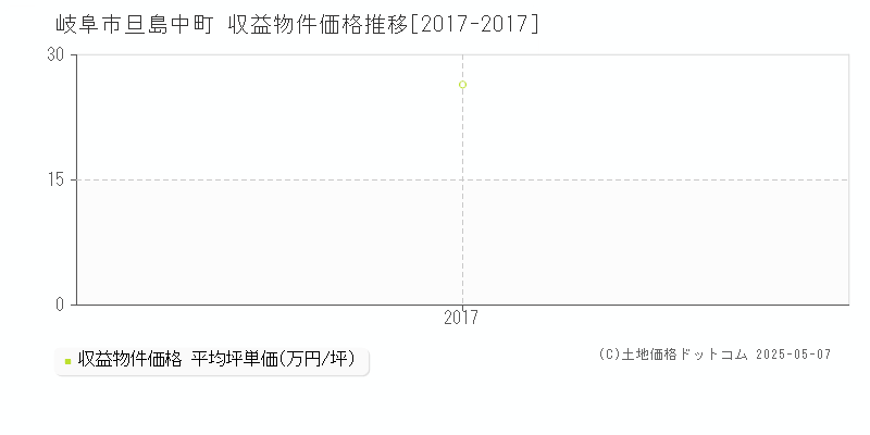 岐阜市旦島中町のアパート価格推移グラフ 