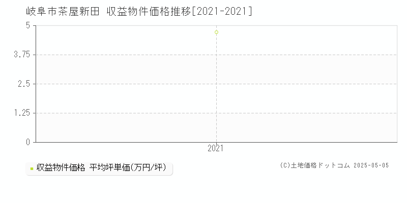 茶屋新田(岐阜市)の収益物件価格推移グラフ(坪単価)[2021-2021年]