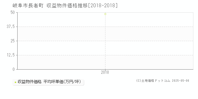 長者町(岐阜市)の収益物件価格推移グラフ(坪単価)[2018-2018年]