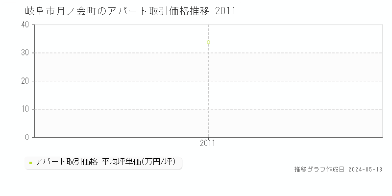 岐阜市月ノ会町のアパート価格推移グラフ 