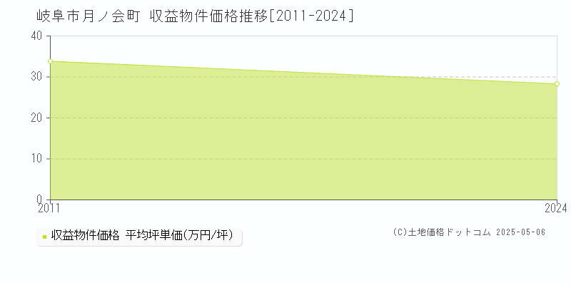 月ノ会町(岐阜市)の収益物件価格推移グラフ(坪単価)[2011-2024年]
