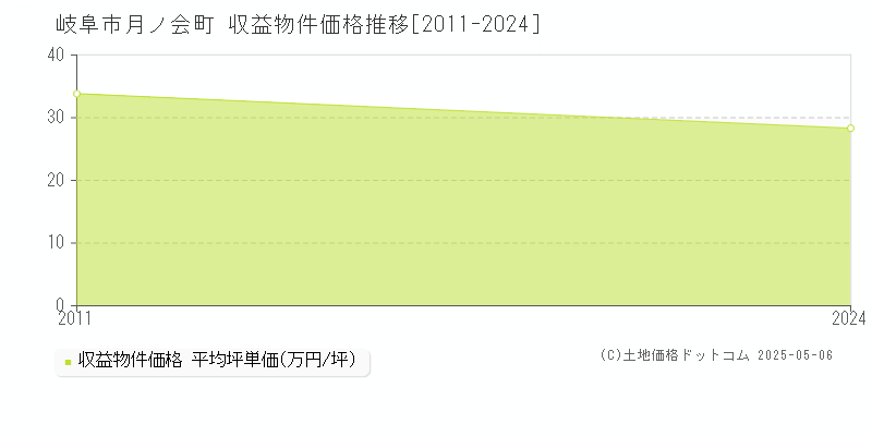 岐阜市月ノ会町のアパート価格推移グラフ 