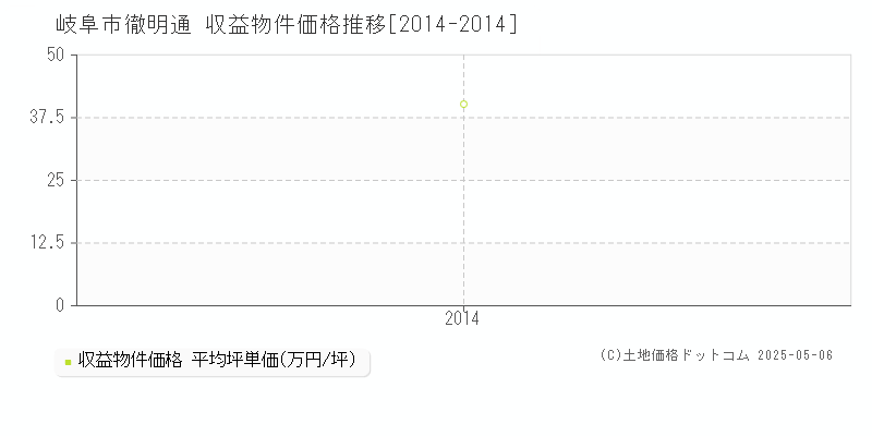 徹明通(岐阜市)の収益物件価格推移グラフ(坪単価)[2014-2014年]