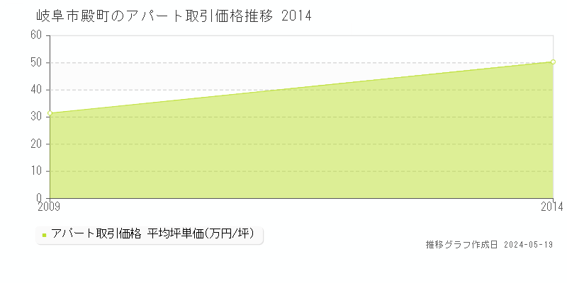岐阜市殿町のアパート価格推移グラフ 