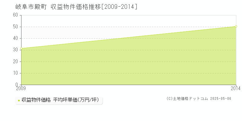 殿町(岐阜市)の収益物件価格推移グラフ(坪単価)[2009-2014年]