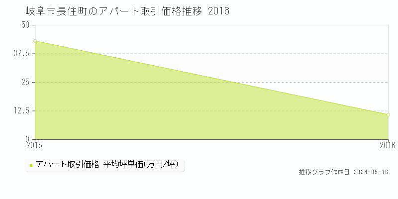 岐阜市長住町のアパート価格推移グラフ 