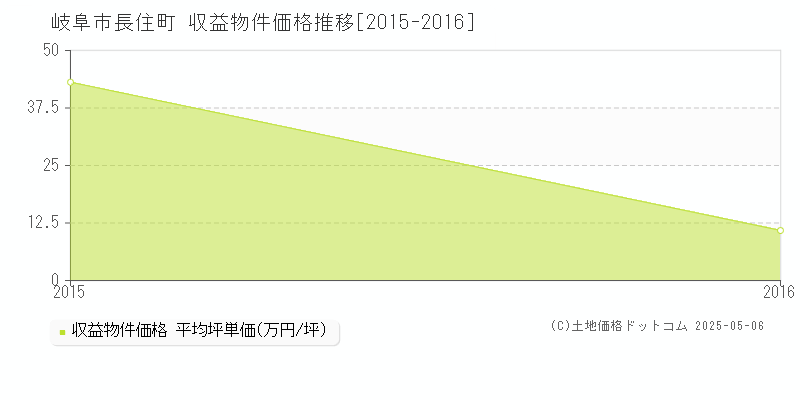長住町(岐阜市)の収益物件価格推移グラフ(坪単価)[2015-2016年]