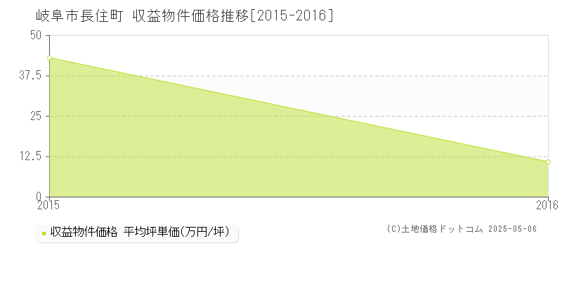 岐阜市長住町のアパート価格推移グラフ 