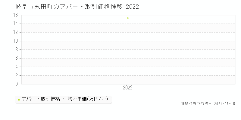 岐阜市永田町のアパート価格推移グラフ 
