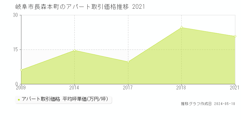 岐阜市長森本町のアパート価格推移グラフ 