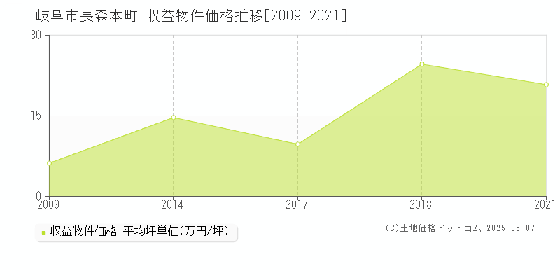 長森本町(岐阜市)の収益物件価格推移グラフ(坪単価)[2009-2021年]