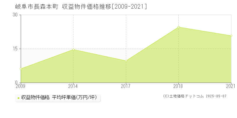 岐阜市長森本町のアパート価格推移グラフ 