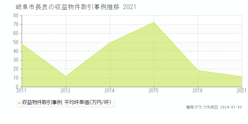 岐阜市長良のアパート価格推移グラフ 