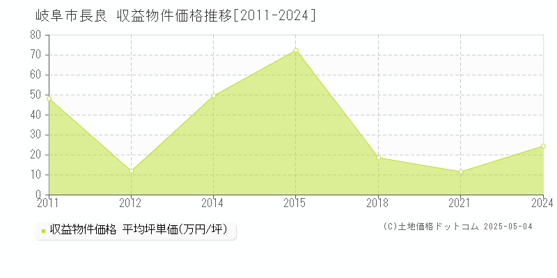 長良(岐阜市)の収益物件価格推移グラフ(坪単価)[2011-2024年]