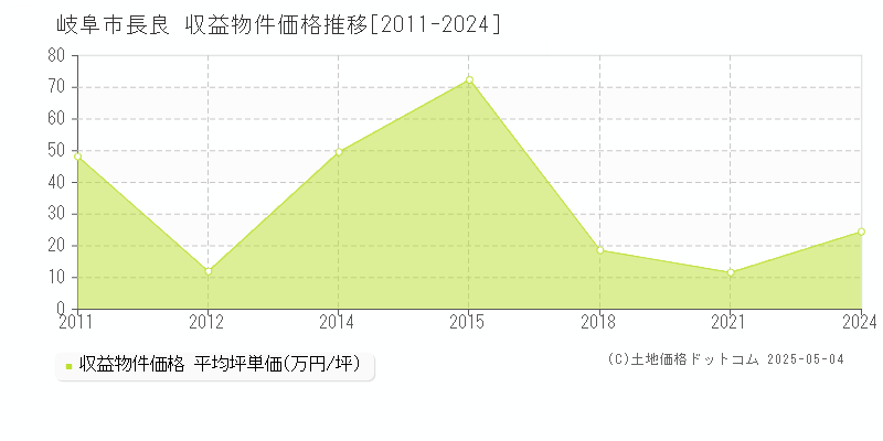 岐阜市長良のアパート価格推移グラフ 