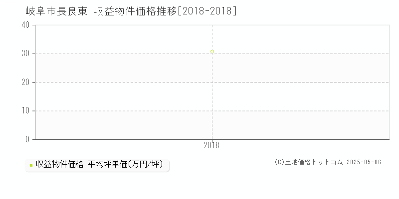 長良東(岐阜市)の収益物件価格推移グラフ(坪単価)[2018-2018年]