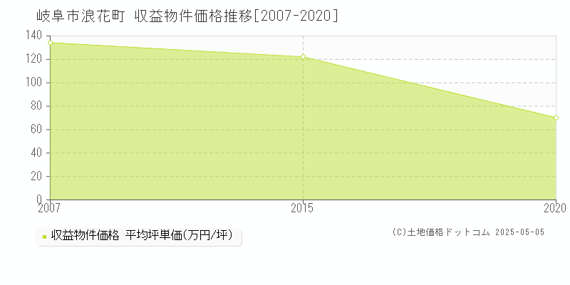 浪花町(岐阜市)の収益物件価格推移グラフ(坪単価)[2007-2020年]