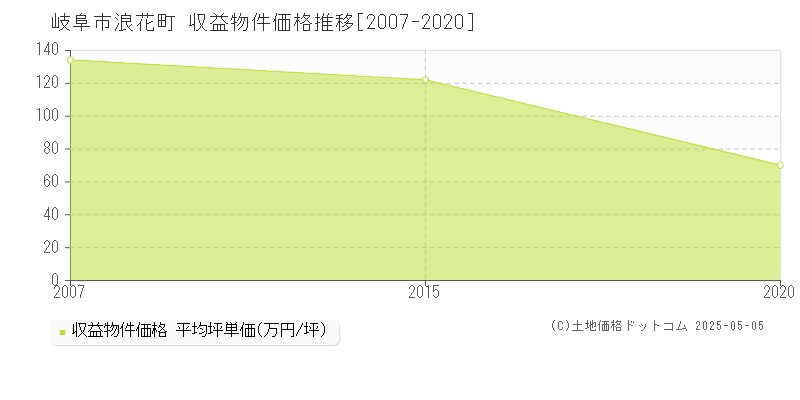 岐阜市浪花町のアパート価格推移グラフ 