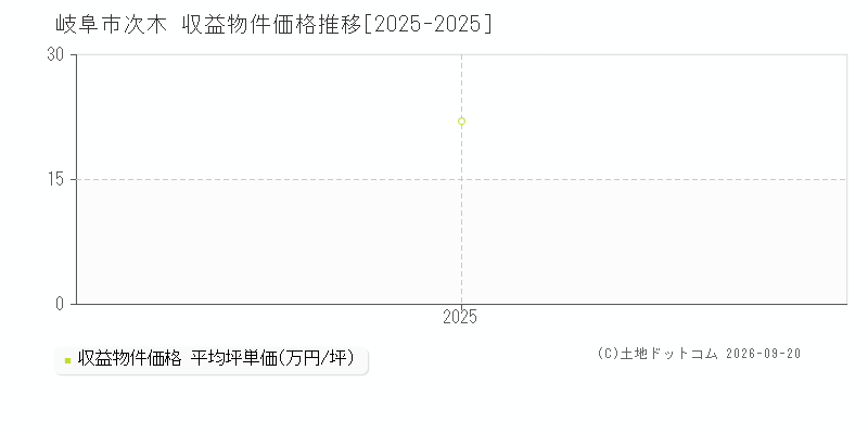 岐阜市次木の収益物件価格推移グラフ(坪単価)[2025-2025年]