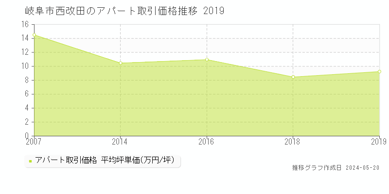 岐阜市西改田のアパート価格推移グラフ 