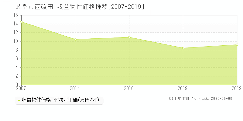 西改田(岐阜市)の収益物件価格推移グラフ(坪単価)[2007-2019年]