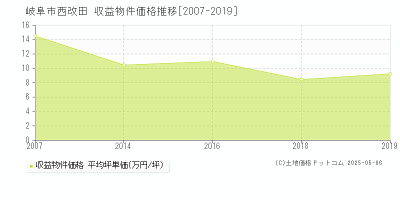 岐阜市西改田のアパート価格推移グラフ 