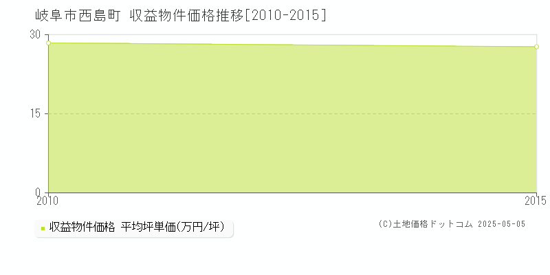 岐阜市西島町のアパート価格推移グラフ 