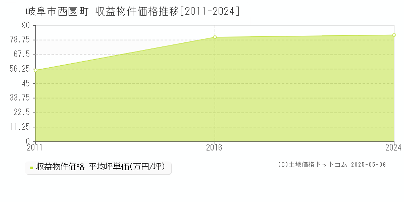 西園町(岐阜市)の収益物件価格推移グラフ(坪単価)[2011-2024年]