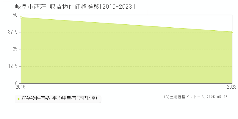 西荘(岐阜市)の収益物件価格推移グラフ(坪単価)[2016-2023年]