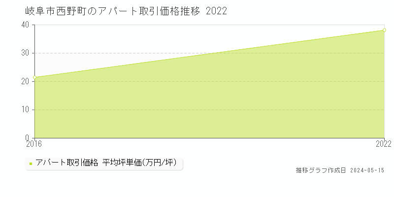 岐阜市西野町のアパート価格推移グラフ 