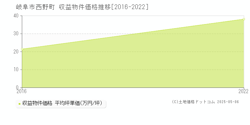 西野町(岐阜市)の収益物件価格推移グラフ(坪単価)[2016-2022年]