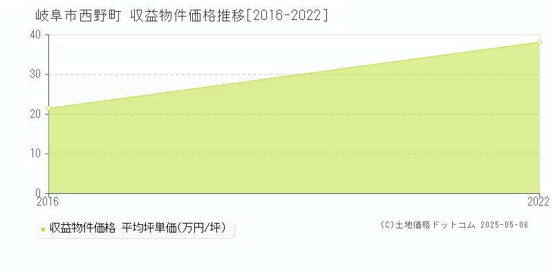 岐阜市西野町のアパート価格推移グラフ 