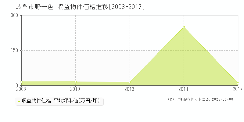 野一色(岐阜市)の収益物件価格推移グラフ(坪単価)[2008-2017年]