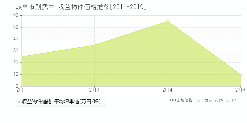 岐阜市則武中のアパート価格推移グラフ 