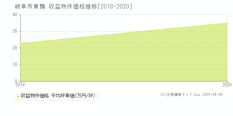東鶉(岐阜市)の収益物件価格推移グラフ(坪単価)[2018-2020年]