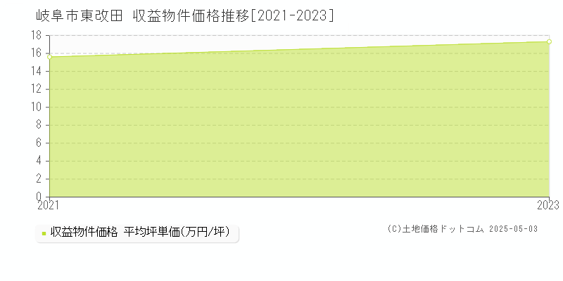 東改田(岐阜市)の収益物件価格推移グラフ(坪単価)[2021-2023年]