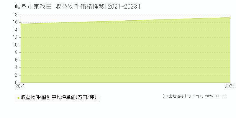 岐阜市東改田のアパート価格推移グラフ 