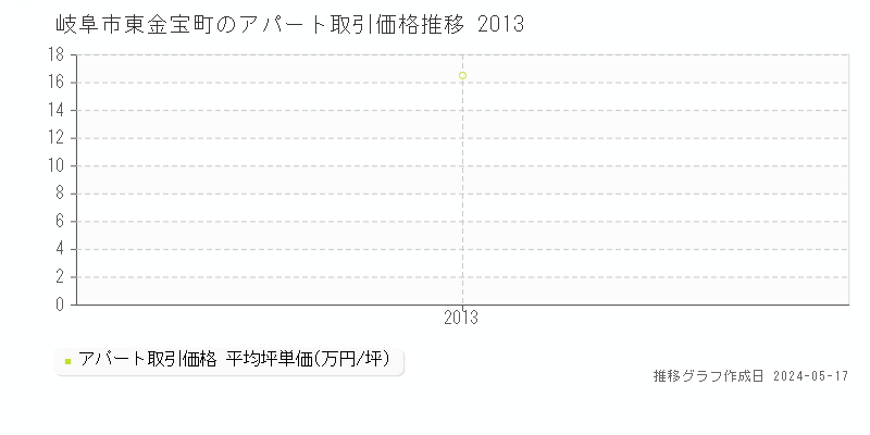 岐阜市東金宝町のアパート価格推移グラフ 