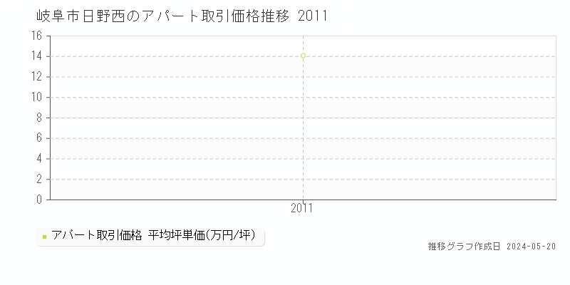 岐阜市日野西のアパート価格推移グラフ 