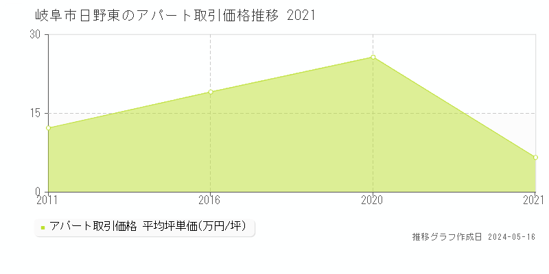 岐阜市日野東のアパート価格推移グラフ 